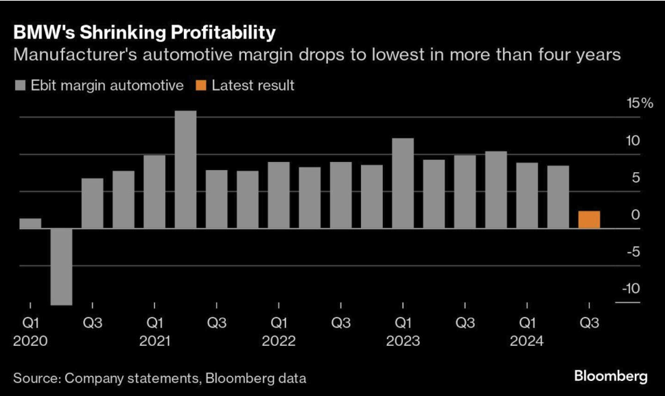 BMW's Shrinking Profitability | Manufacturer's automotive margin drops to lowest in more than four years Chart- BMW profit shrinks over the past four years. (Company statements, Bloomberg da)